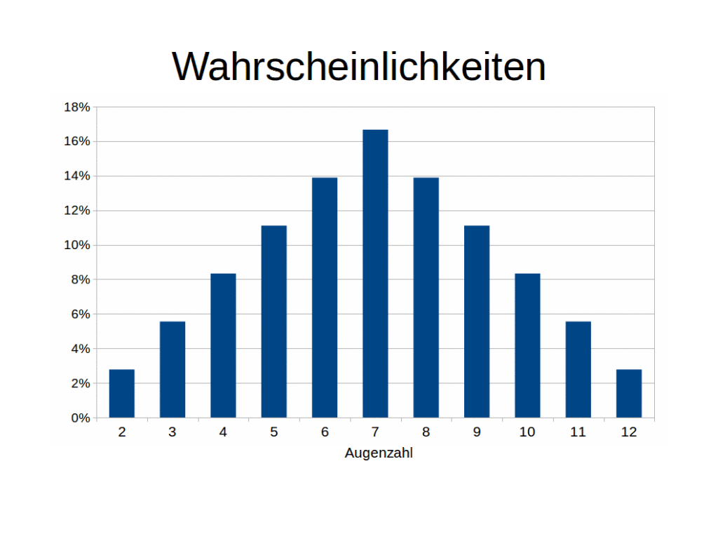 Wahrscheinlichkeitsverteilung bei zwei Würfeln